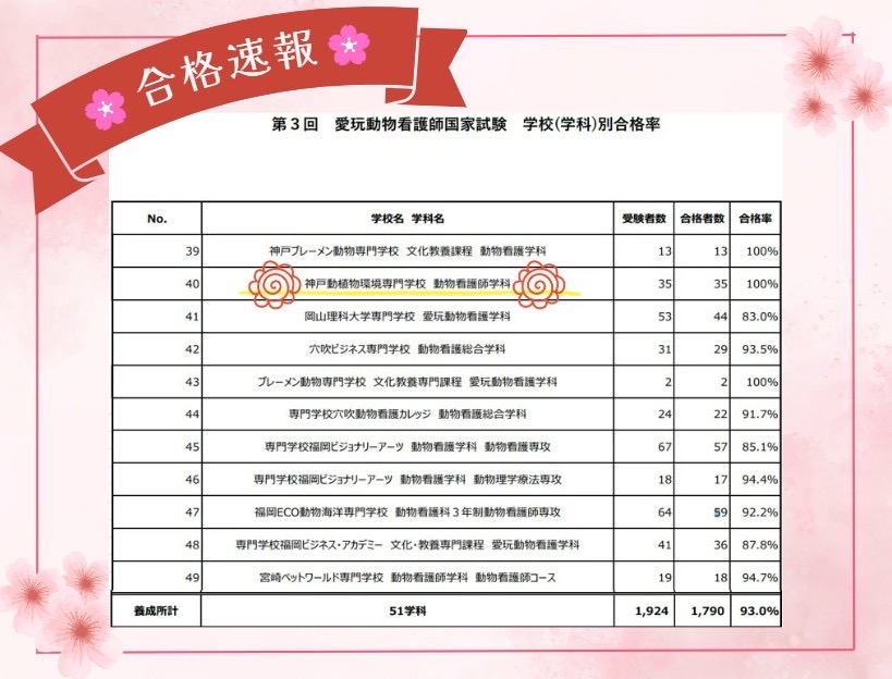 🌸祝！全員合格🌸国家資格「愛玩動物看護師」